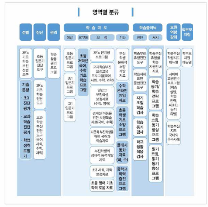 Ku-Cu 탑재 자료의 영역별 분류 출처: 오상철 (2012, p.7)