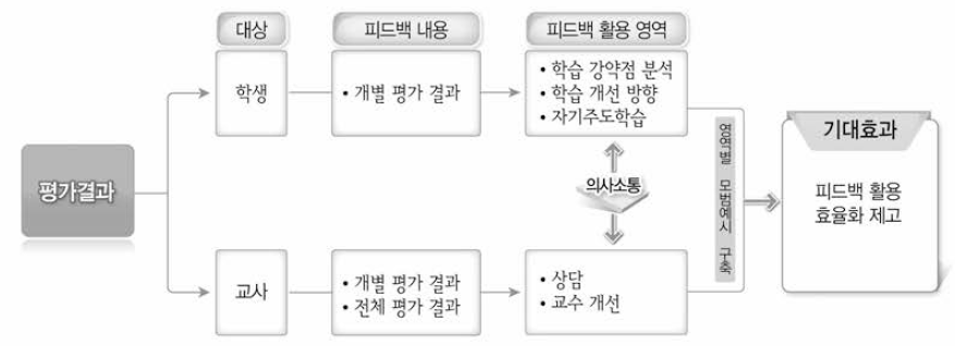 학생과 교사의 피드백 활용 예시 제공