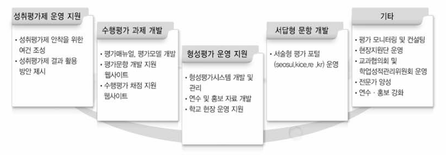 학생평가 지원센터의 세부 업무