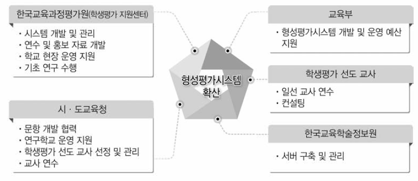 형성평가시스템 확산을 위한 협력 체제