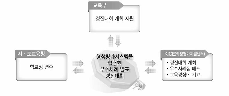 형성평가시스템 활용 우수 사례 발굴 및 확산