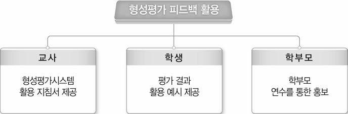 홍보를 위한 피드백 활용 예시 자료 제공