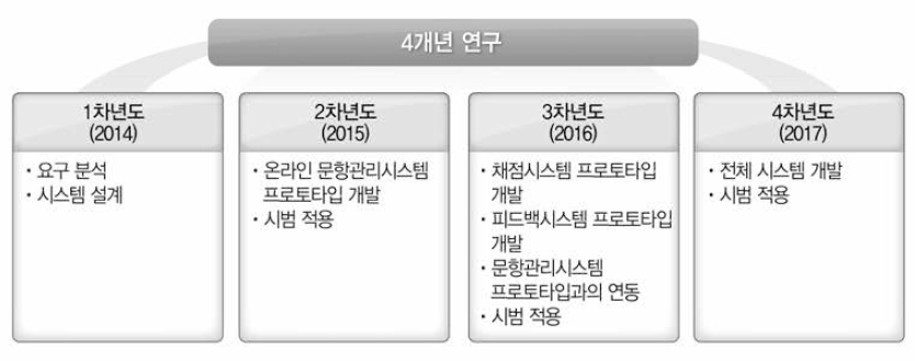 형성평가 체제 도입을 위한 연구 설계