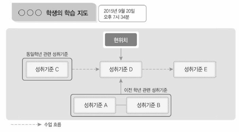 성취기준 매핑 구조를 활용한 학생 맞춤형 피드백 개념도 출처 : 김희경 외(2015, p. 42)