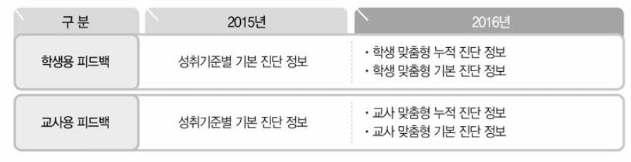 맞춤형 피드백시스템의 기능