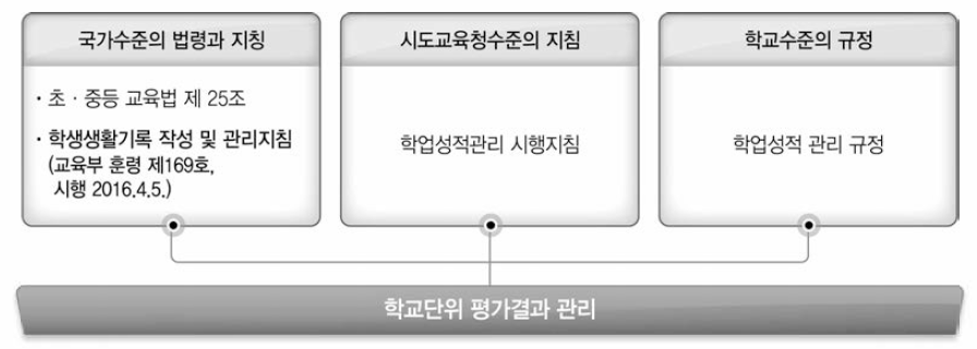 학교 단위 평가 관련 법령 및 각종 지침