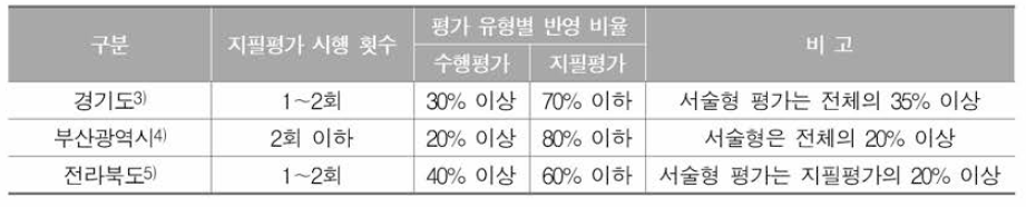 지필평가와 수행평가 시행 관련 지침