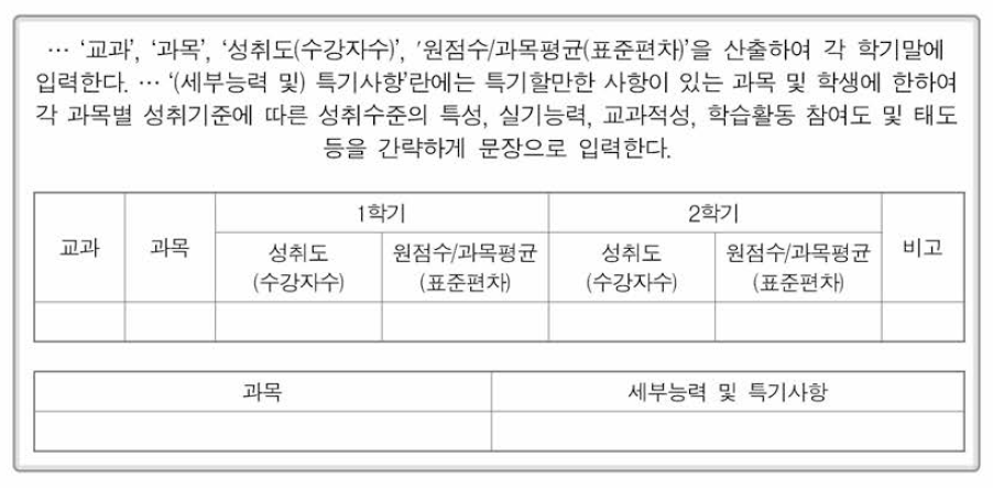 교과학습발달상황 기재 내용과 기재 양식 예시 출처: 학교생활기록 작성 및 관리지침(교육부, 2016)