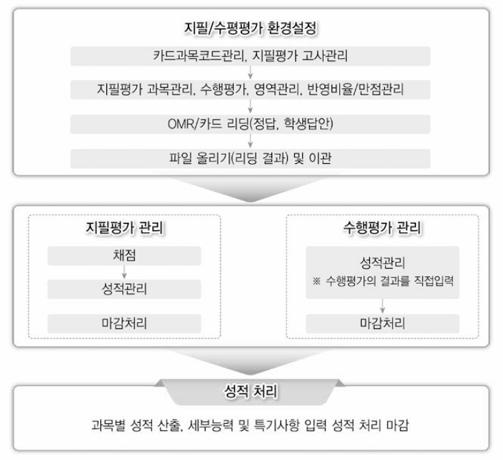 학교 단위 평가 기톡의 생성 과정