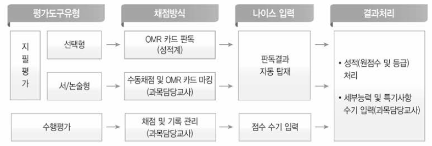 학교 단위 평가 결과 처리 과정