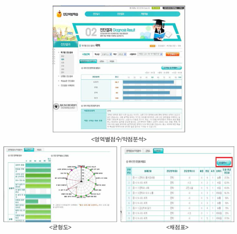 사이버학습의 진단 실시와 진단 결과 화면 출처: 대구 e-스터디를 활용한 스마트교육 활성화 연구회(2012, p.2)