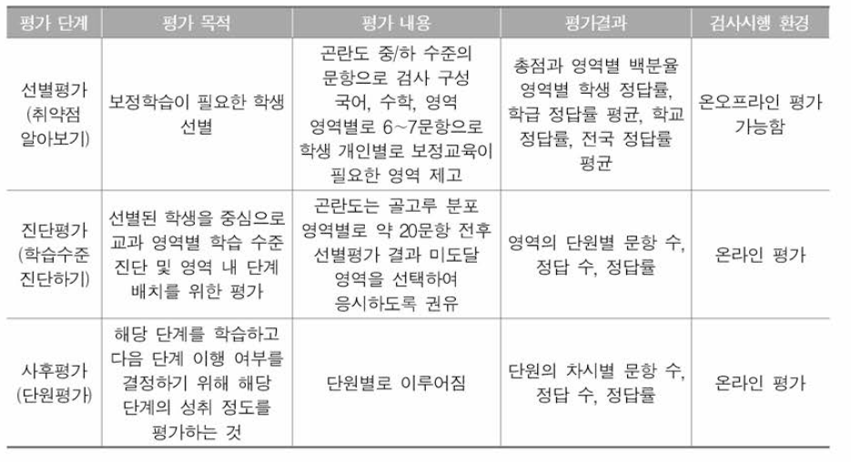 진단평가 보정학습 시스템의 3단계 평가별 특징