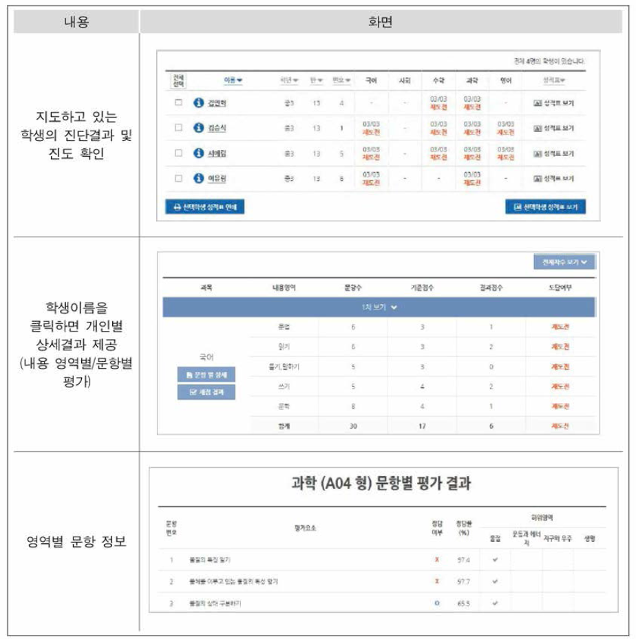 교사와 학교에 제공되는 평가 결과표 출처: 한국교육학술정보원(2015, p.50)