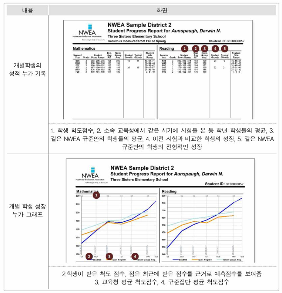 학생용 결과표 출처:Northwest Evaluation Association(2012, p.7, p.8)