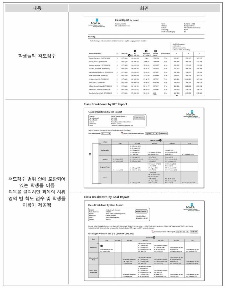 교사용 결과표 출처: Northwest Evaluation Association(2014, p.6, p.7, p.8)