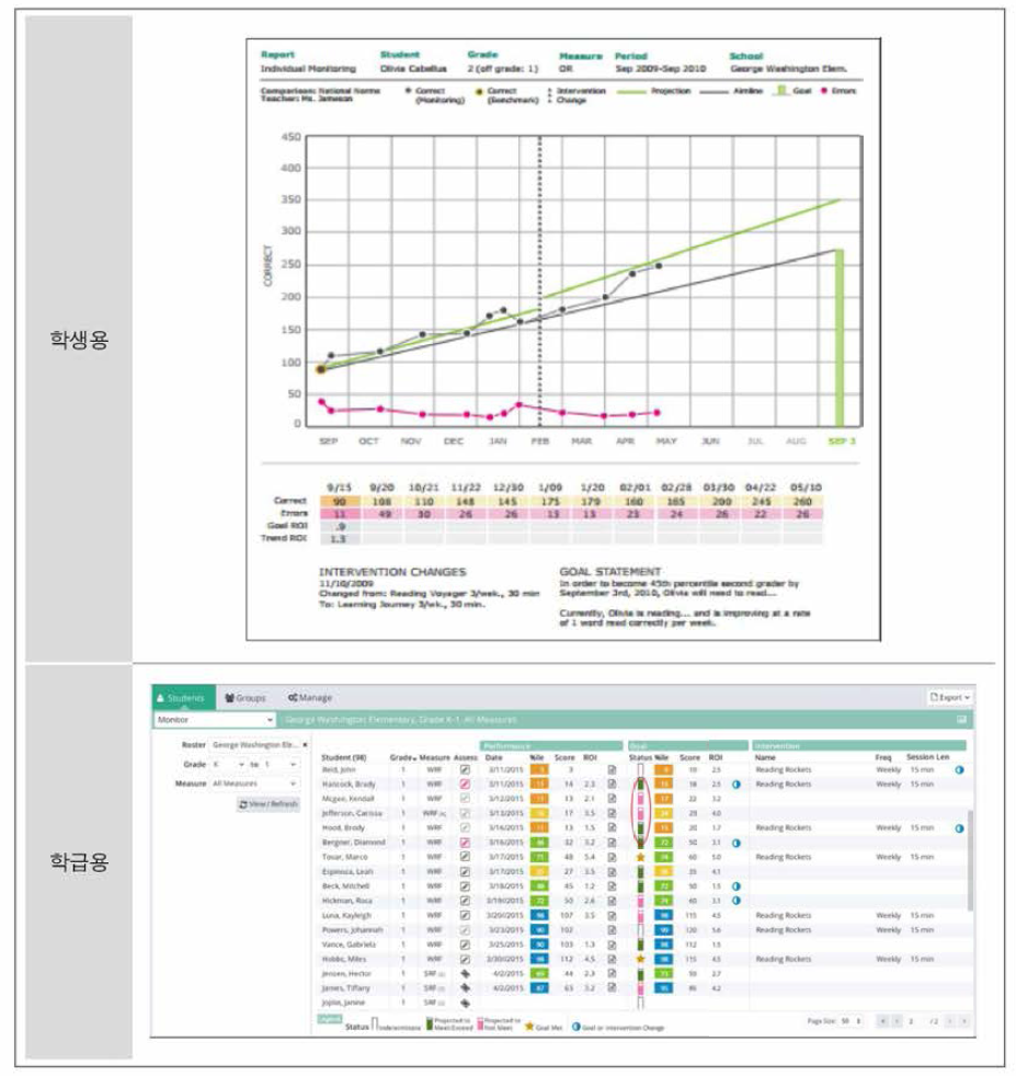 학생 성장 모니터링 결과 화면 출처 Pearson Education(2016b. 2016.5.28. 검색)