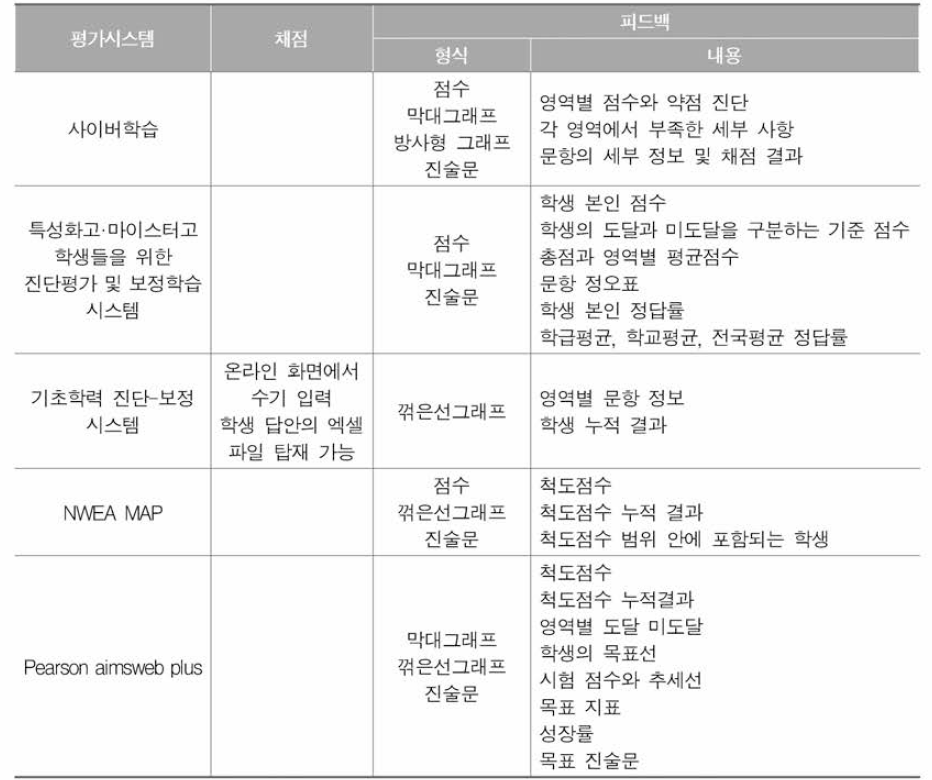 국내외 평가시스템별 특징