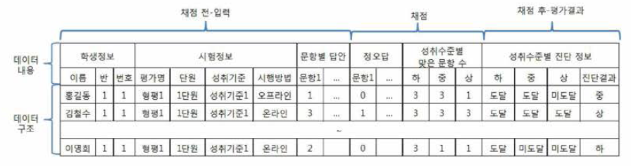 채점시스템의 데이터 내용 및 구조