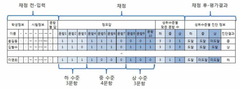 채점시스템의 성취기준별 채점의 예