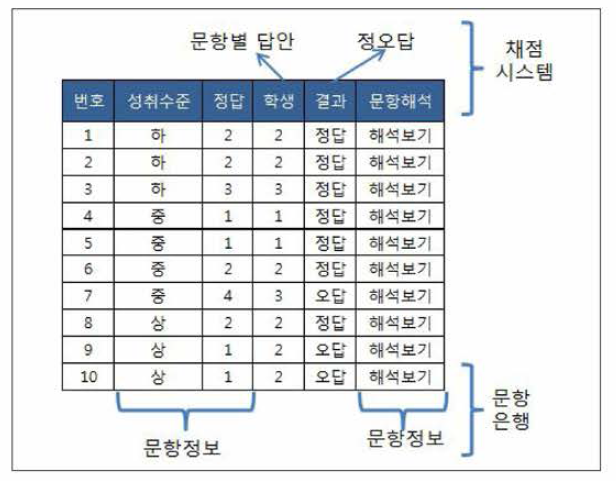 문항별 결과 내용