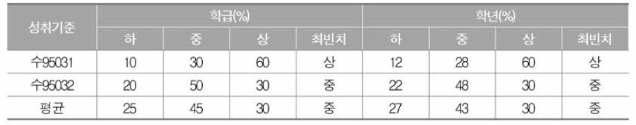 교사를 위한 누적 방안