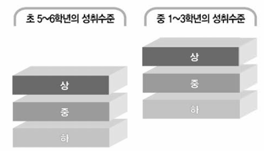 성취수준 ‘상/중/하’ 체계의 학년군 간 위계 모형 출처： 홍미영 외(2012b, p.24)