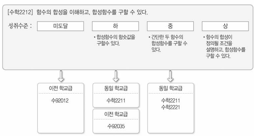 수학과 선수 성취기준 분석 예시 출처 : 김희경 외(2015, p.48)을 재구성