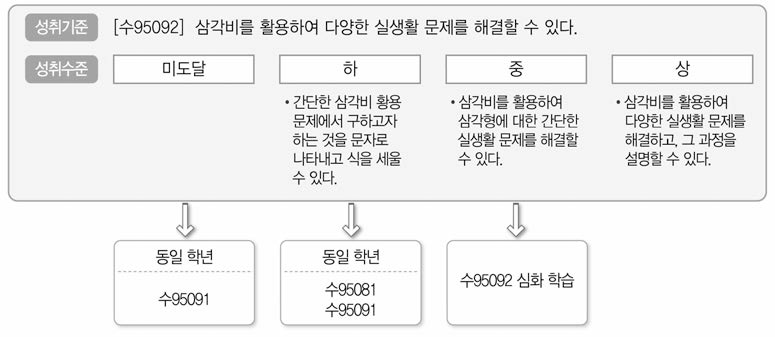 선수 성취기준 분석 예시(수95092)