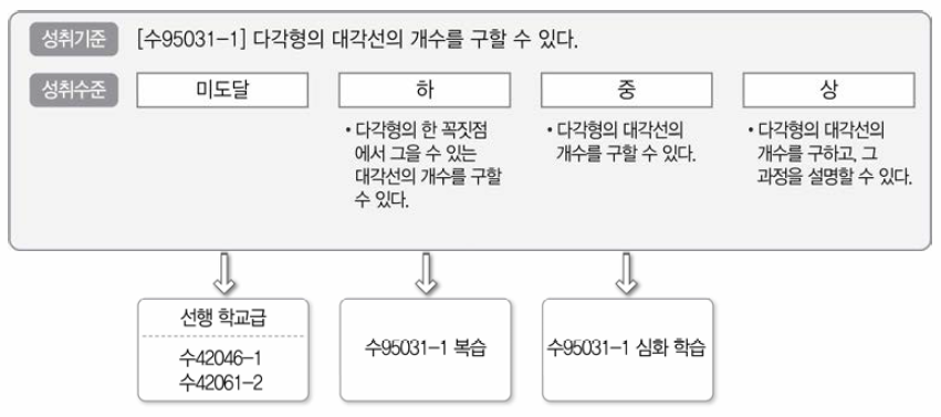 선수 성취기준 분석 예시(수95031-1)