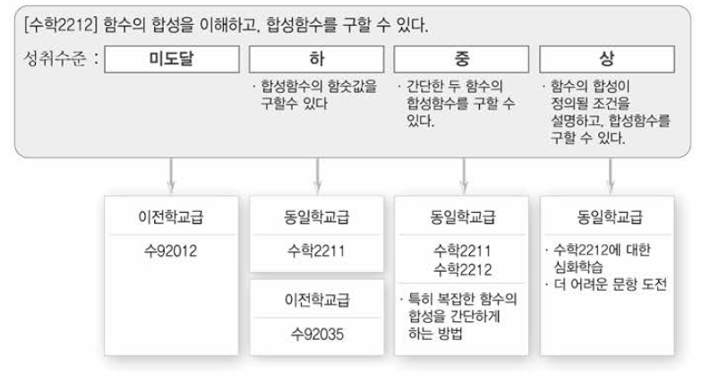 성취기준 단위 피드백 제공 예시 출처 : 김희경 외(2015, p.48)