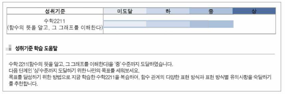 성취기준 단위 평가 결과 예시 출처 : 김희경 외(2015, p.52)