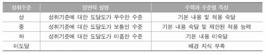 수학과 성취수준별 특성