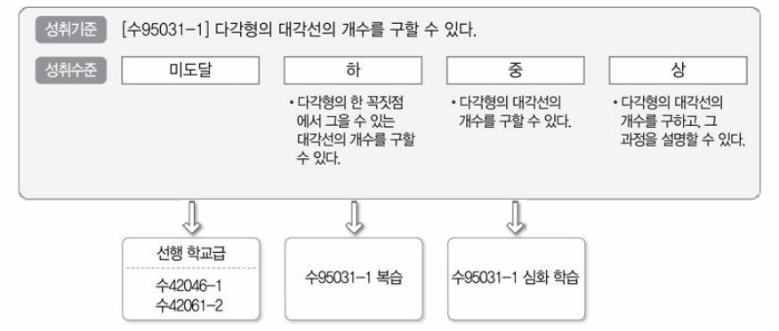 성취기준 단위 수준별 피드백 예시