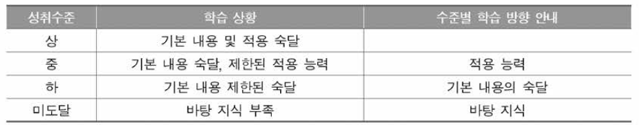 성취수준별 학습 방향 안내