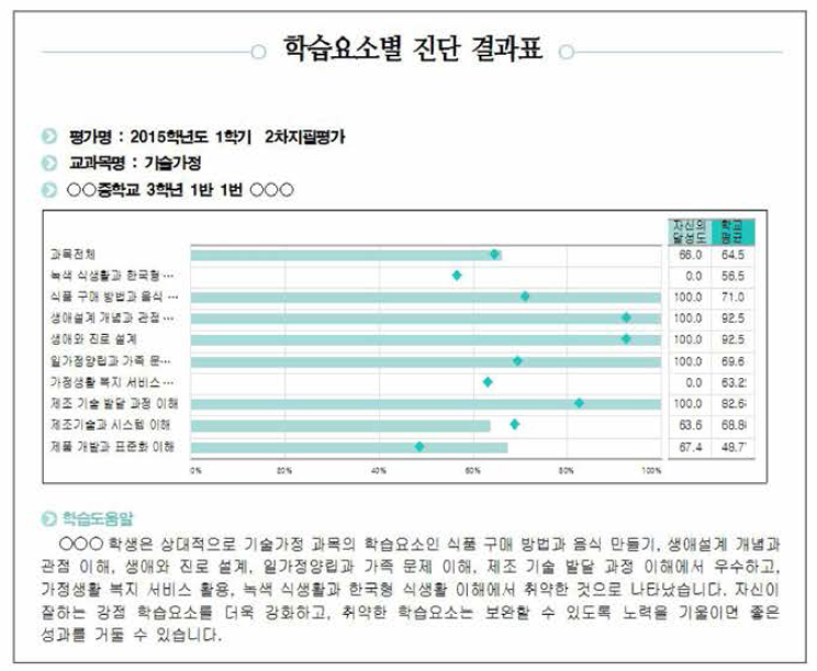 세부 영역별 강약점에 대한 피드백 예시 출처 : 김인숙 외(2016, p.71)