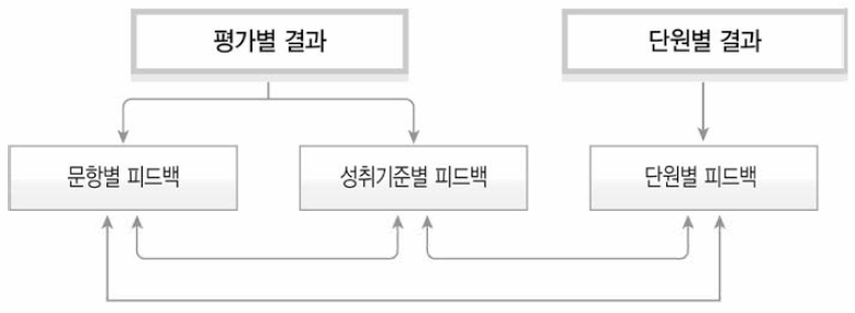 피드백 화면 구성 구조 예시