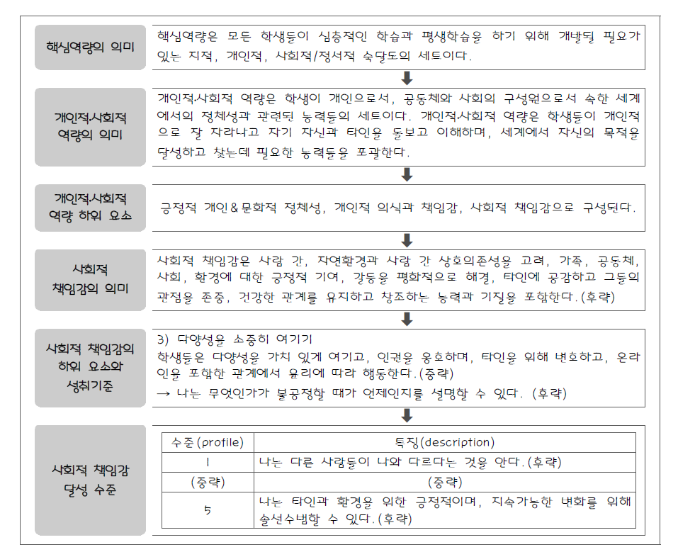 캐나다 BC 주의 핵심역량 제시 방식: 사회적 책임감 역량 예시 * 출처: https://curriculum.gov.bc.ca/sites/curriculum.gov.bc.ca/files/pdf/SocialResponsibilityCompetencyProfiles.pdf(2016. 6. 1. 검색)의 내용을 발췌‧번역 후 본 연구진이 시각적으로 구조화함