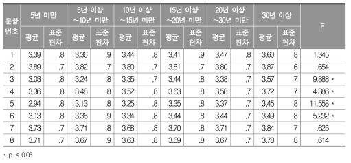 핵심역량에 대한 전반적 인식 응답 결과: 교직경력별