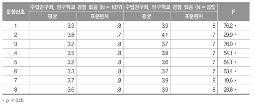 핵심역량에 대한 전반적 인식 응답 결과: 경험 여부별