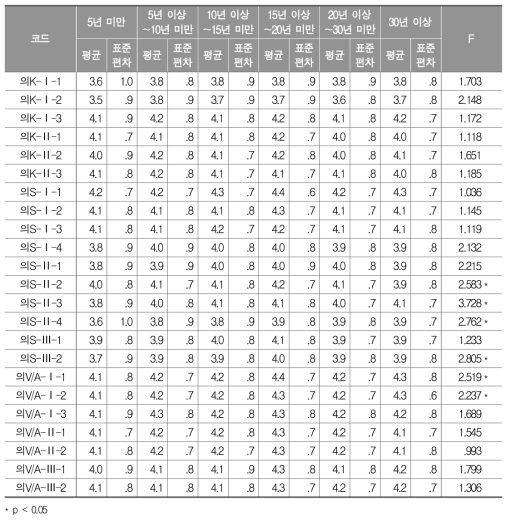 의사소통 역량 평가요소별 중요도: 교직경력별