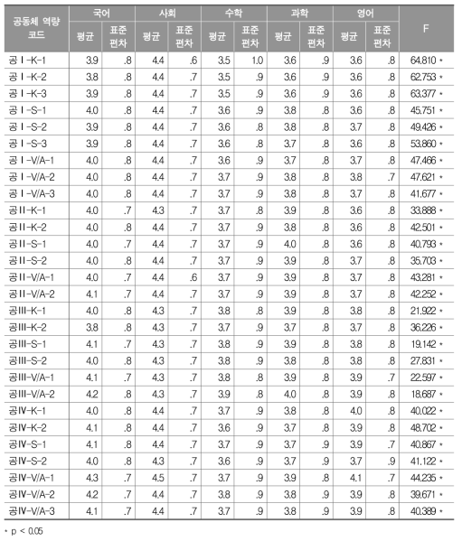 공동체 역량 평가요소별 중요도: 교과별