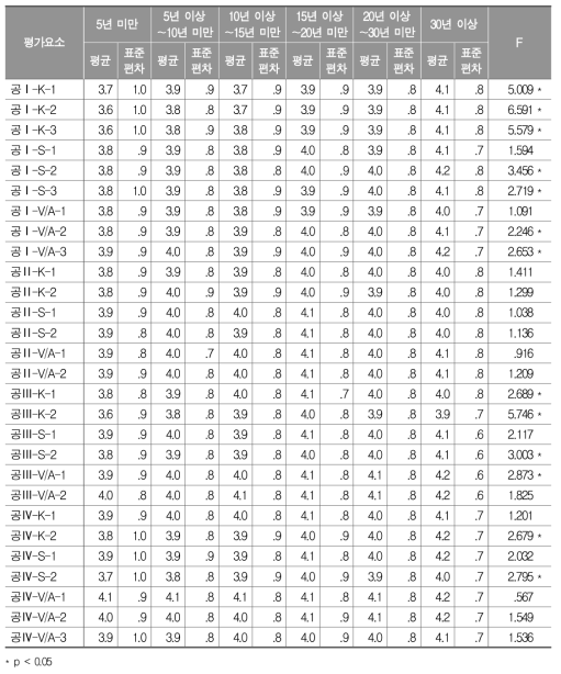 공동체 역량 평가요소별 중요도: 교직경력별