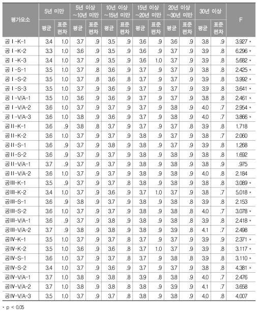 공동체 역량 평가요소별 실제 평가정도: 교직경력별