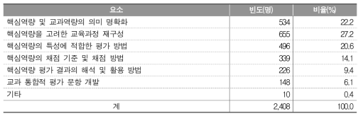 핵심역량 평가를 교실수준에서 실천하기 위해 중요하다고 생각하는 요소(복수응답)