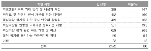 핵심역량 평가를 실천하기 위해 필요한 제도적·행정적 지원(복수응답)