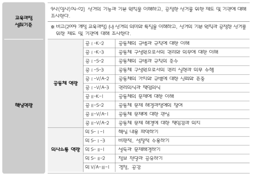 사회과 성취기준과 의사소통 역량, 공동체 역량의 평가요소 연계 예시