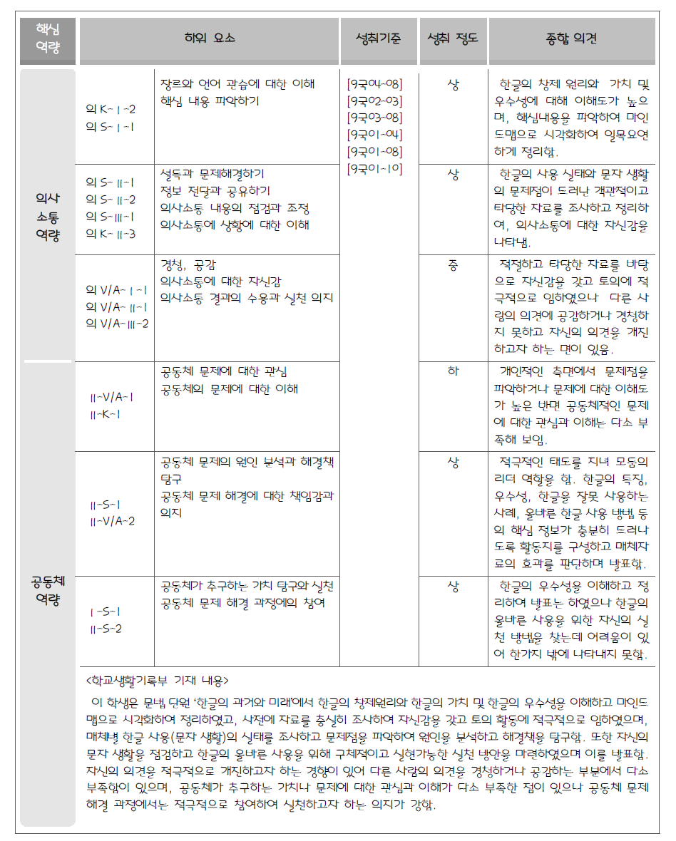 국어과 중3형 평가 자료 중 ‘핵심역량 평가 결과 기록’