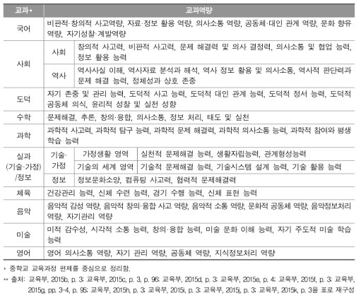 2015 개정 교과 교육과정의 교과역량