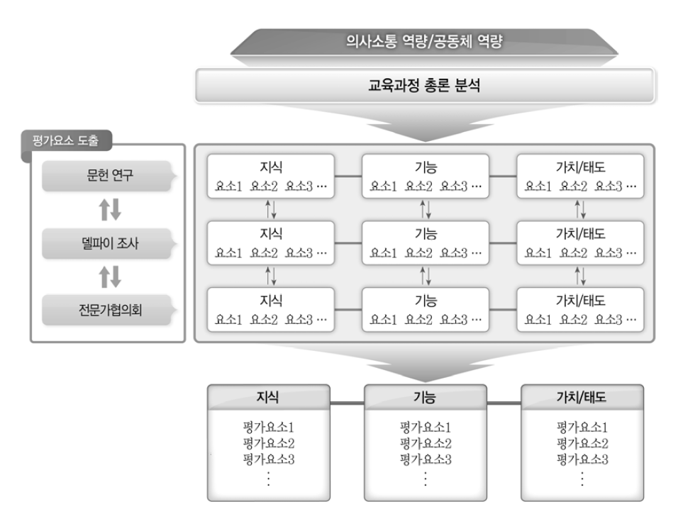 의사소통 역량과 공동체 역량의 평가요소 도출 방안