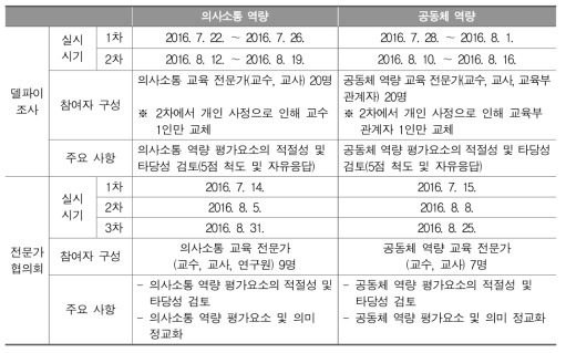 의사소통 역량과 공동체 역량 평가요소 도출을 위한 델파이조사와 전문가협의회 개요